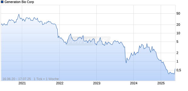 Generation Bio Corp Chart