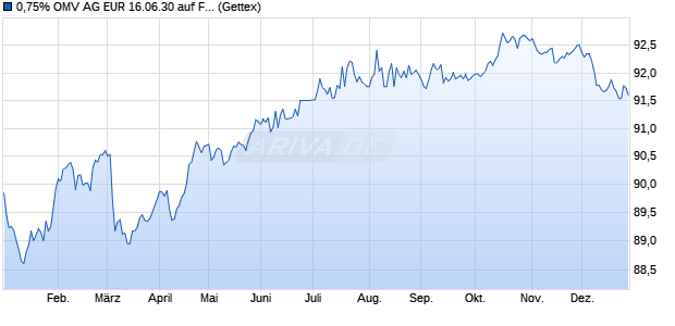 0,75% OMV AG EUR 16.06.30 auf Festzins (WKN A28YJ8, ISIN XS2189613982) Chart