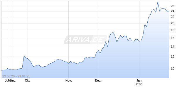 Novus Capital Chart