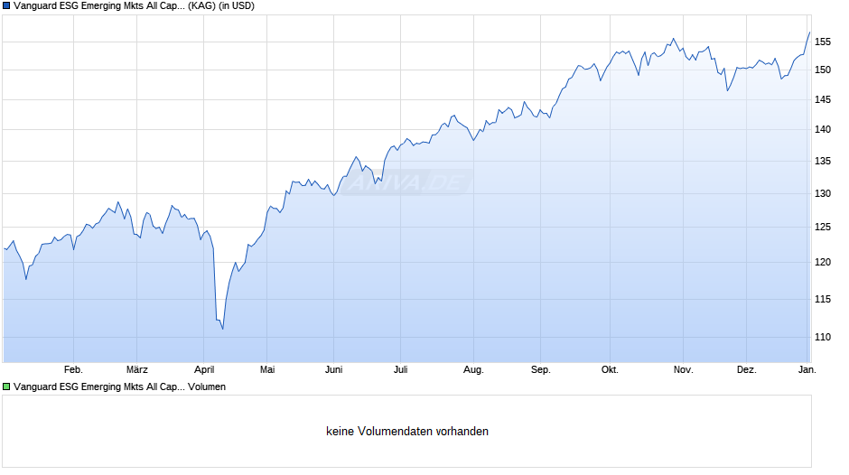 Vanguard ESG Emerging Mkts All Cap Equity Index USD Acc Chart
