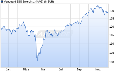 Performance des Vanguard ESG Emerging Mkts All Cap Equity Index USD Acc (WKN A2P4V0, ISIN IE00BKV0W359)