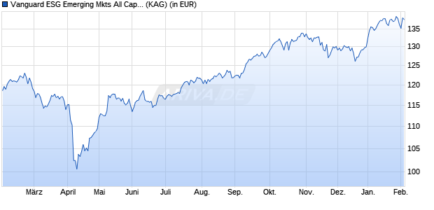 Performance des Vanguard ESG Emerging Mkts All Cap Equity Index USD Acc (WKN A2P4V0, ISIN IE00BKV0W359)