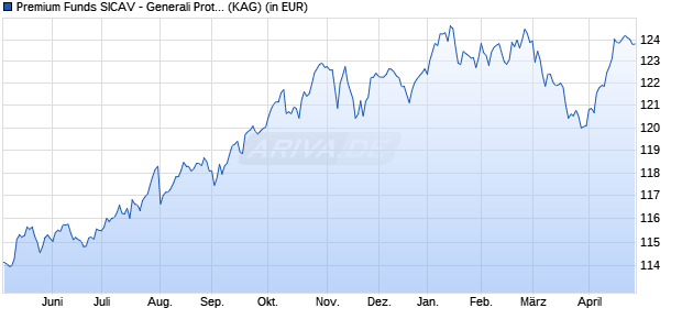 Performance des Premium Funds SICAV - Generali Protect 90 5 (WKN A2P3Q0, ISIN LU2152347543)