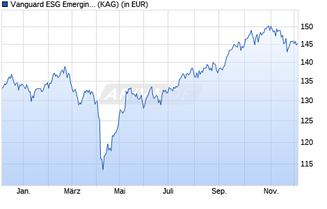 Performance des Vanguard ESG Emerging Mkts All Cap Equity Index GBP Dist. (WKN A2P4VX, ISIN IE00BKV0W029)