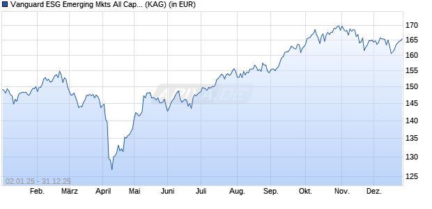 Performance des Vanguard ESG Emerging Mkts All Cap Equity Index GBP Acc (WKN A2P4VW, ISIN IE00BKV0VZ05)