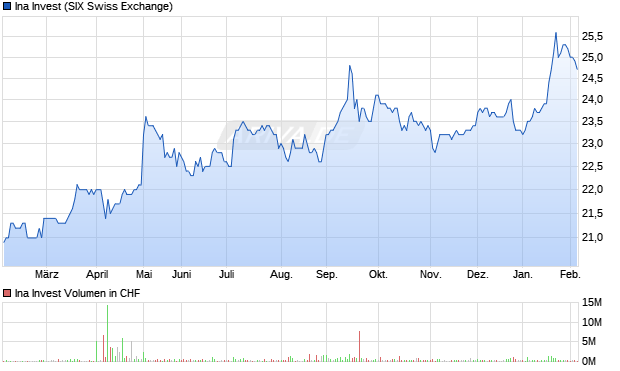 Ina Invest Aktie Chart