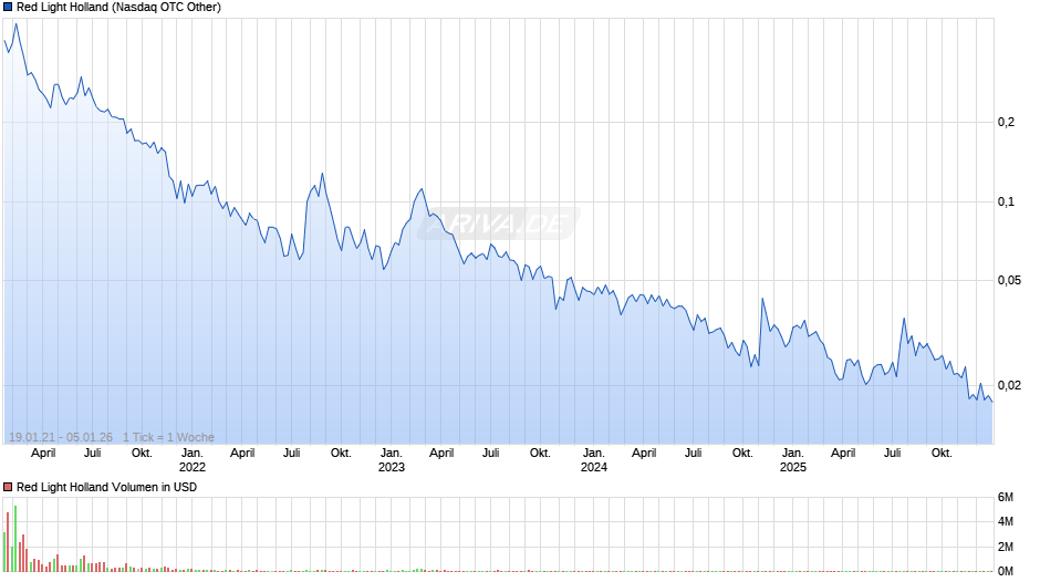 Red Light Holland Chart