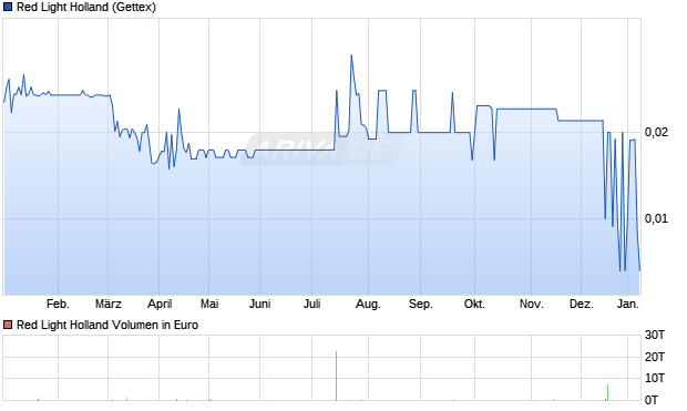 Red Light Holland Aktie Chart