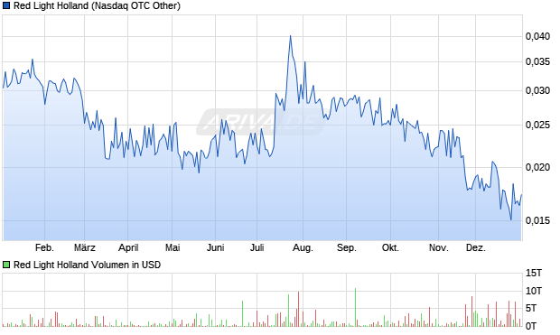 Red Light Holland Aktie Chart