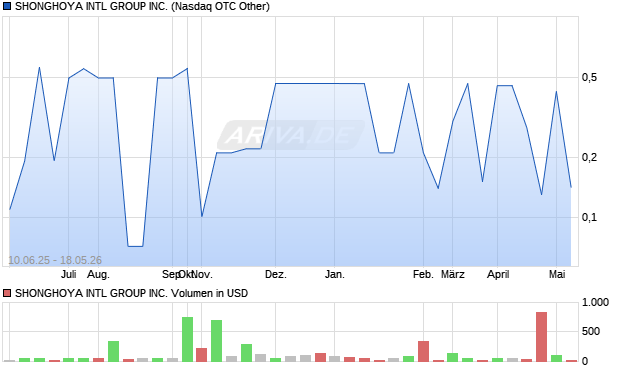 SHONGHOYA INTL GROUP Aktie Chart