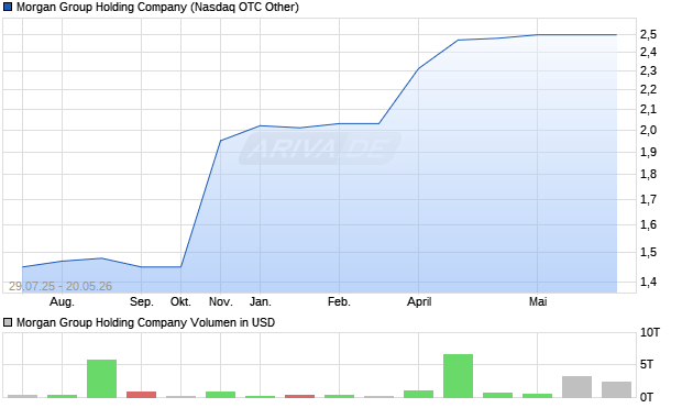 Morgan Group Holding Aktie Chart
