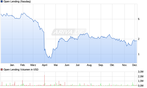 Open Lending Aktie Chart
