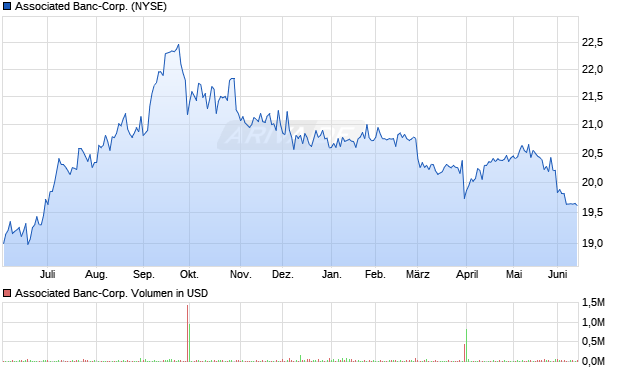 Associated Banc-Corp. Aktie Chart