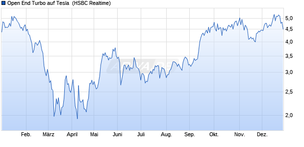 Open End Turbo auf Tesla [HSBC Trinkaus & Burkhar. (WKN: TT2NPS) Chart