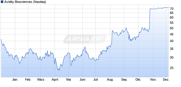 Avidity Biosciences Aktie Chart
