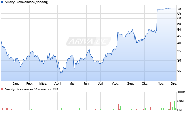 Avidity Biosciences Aktie Chart