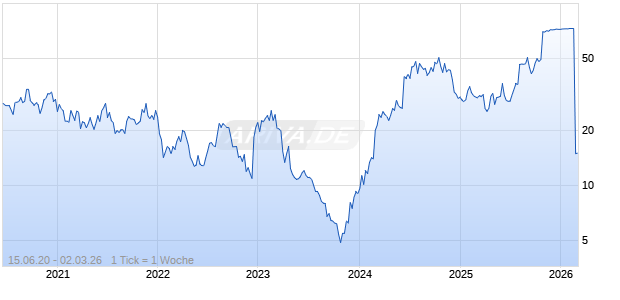 Avidity Biosciences Chart