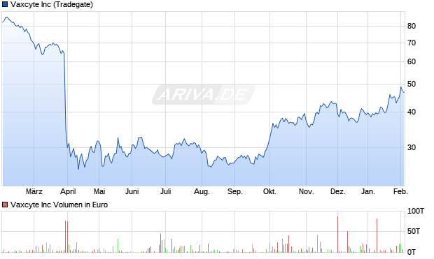 Vaxcyte Aktie Chart