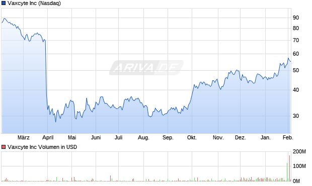 Vaxcyte Aktie Chart