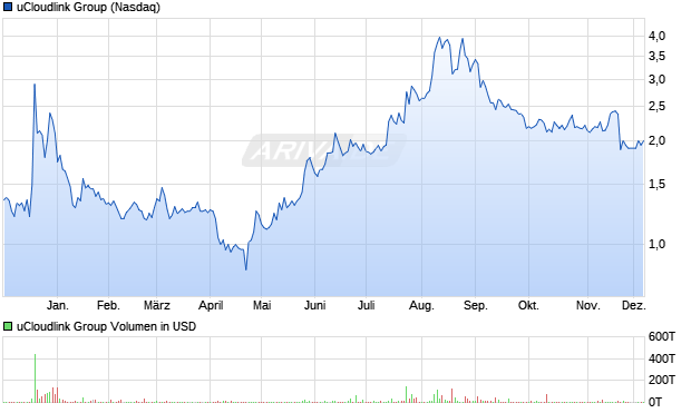 uCloudlink Group Aktie Chart