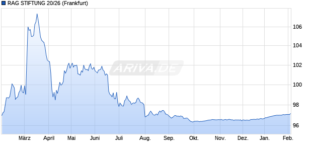 RAG STIFTUNG 20/26 (WKN A3E44N, ISIN DE000A3E44N7) Chart