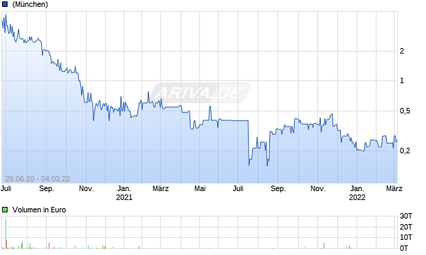 Lida Resources Chart