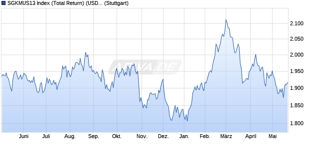 SGKMUS13 Index (Total Return) (USD) Chart