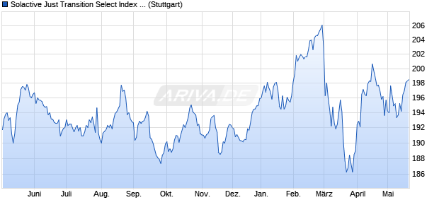 Solactive Just Transition Select Index AR 5% Chart