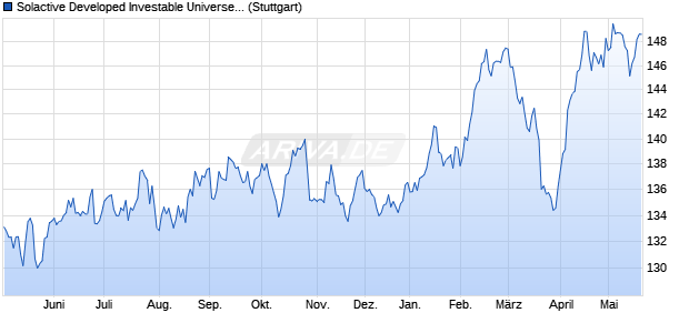 Solactive Developed Investable Universe REIT UCITS. Chart