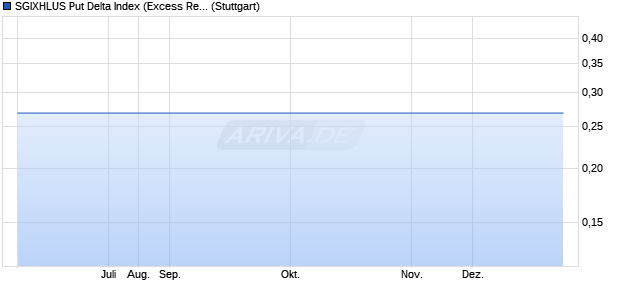 SGIXHLUS Put Delta Index (Excess Return) (USD) Chart