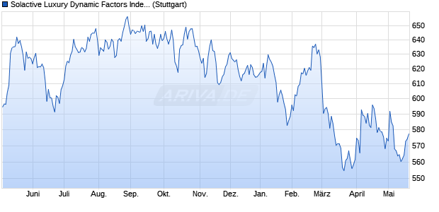 Solactive Luxury Dynamic Factors Index GTR Chart
