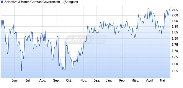 Solactive 3 Month German Government Yield Chart