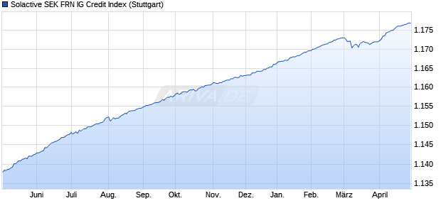 Solactive SEK FRN IG Credit Index Chart