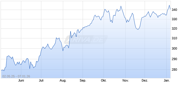 Solactive Jing Daily KraneShares China Global Luxur. Chart