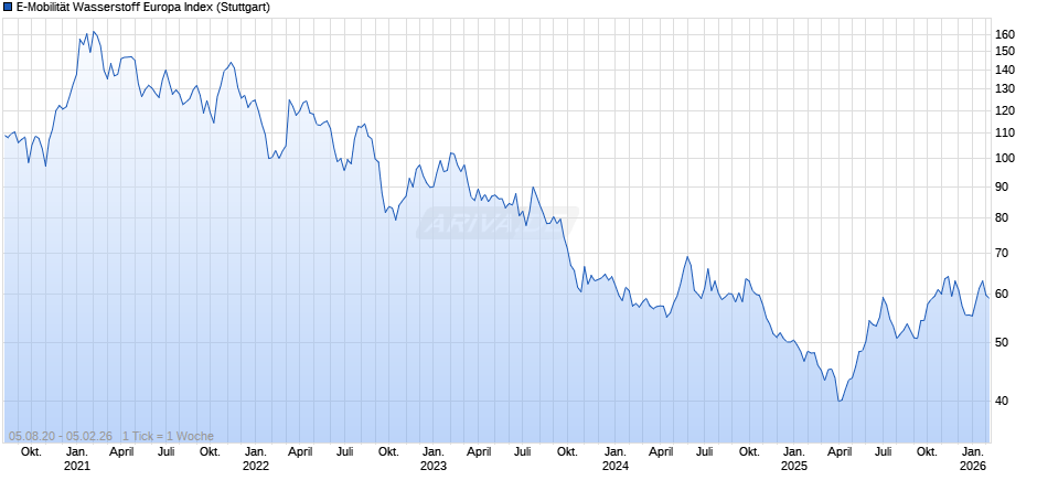 E-Mobilität Wasserstoff Europa Index Chart
