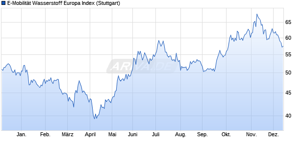 E-Mobilität Wasserstoff Europa Index Chart