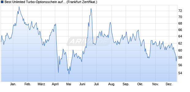 Best Unlimited Turbo-Optionsschein auf Brent Crude . (WKN: SB9MQP) Chart