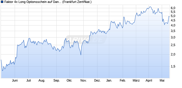 Faktor 4x Long Optionsschein auf Danske Bank [Soci. (WKN: SB1M0Y) Chart