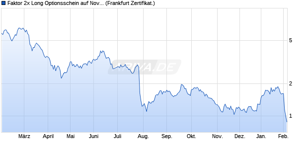 Faktor 2x Long Optionsschein auf Novo-Nordisk [Soci. (WKN: SB1M0K) Chart