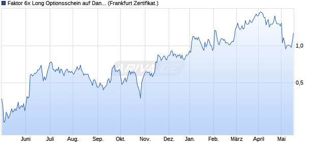Faktor 6x Long Optionsschein auf Danske Bank [Soci. (WKN: SB1M1E) Chart