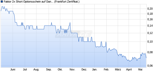 Faktor 2x Short Optionsschein auf Danske Bank [Soci. (WKN: SB1M0Q) Chart