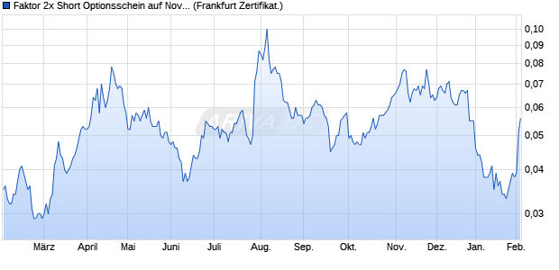 Faktor 2x Short Optionsschein auf Novo-Nordisk [Soci. (WKN: SB1M0T) Chart