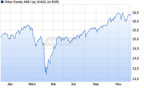 Performance des Orbis Fonds AMI I (a) (WKN A2PPKV, ISIN DE000A2PPKV5)