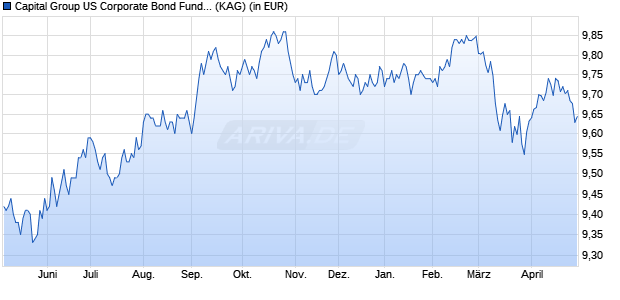 Performance des Capital Group US Corporate Bond Fund (LUX) Bh-EUR (WKN A2P6MR, ISIN LU2178557489)