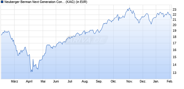Performance des Neuberger Berman Next Generation Connectiv. EUR I Acc. Unh (WKN A2P2XU, ISIN IE00BLLXGX96)