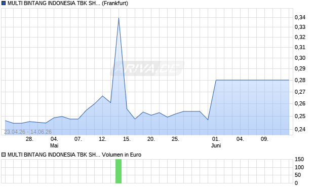 MULTI BINTANG INDONESIA TBK SHS (Indonesia) Aktie Chart