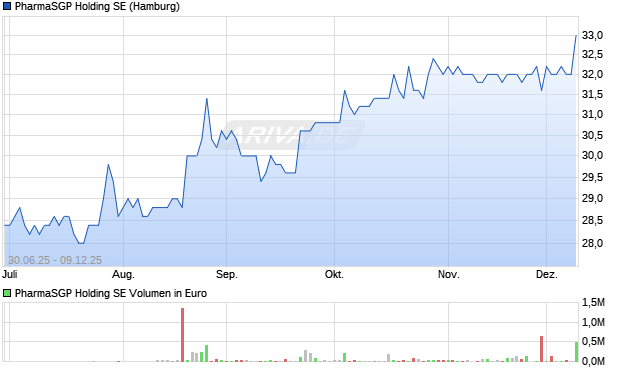 PharmaSGP Vz Aktie Chart