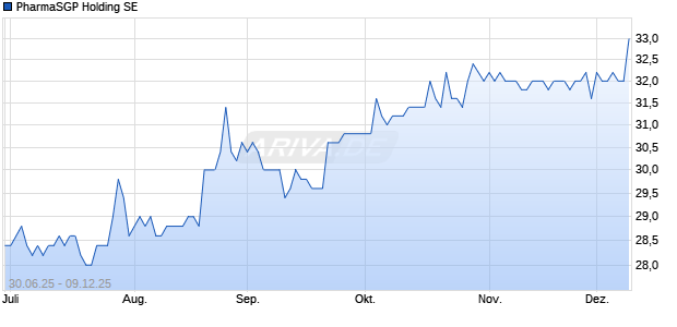 PharmaSGP Holding SE Chart