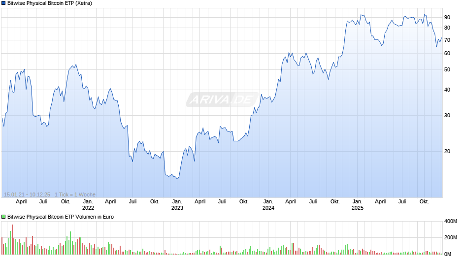 Bitwise Physical Bitcoin ETP Chart