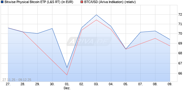 Bitwise Physical Bitcoin ETP (WKN: A27Z30) Chart